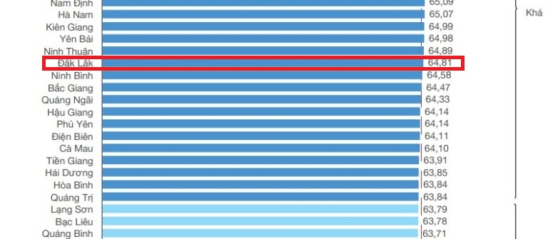 Đắk Lắk nằm trong nhóm khá về PCI năm 2019